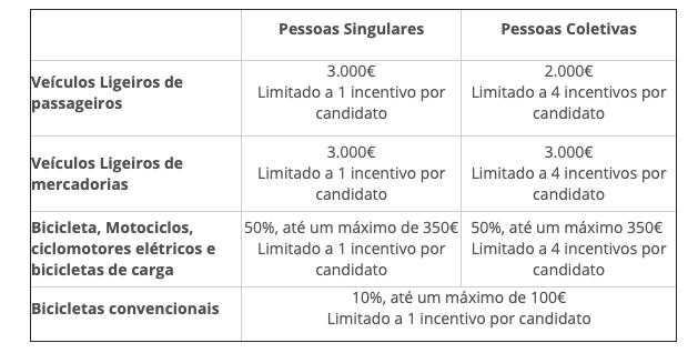 Bicicleta elétrica urbana: Incentivo de 350 € na compra em 2020